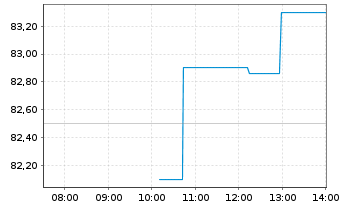 Chart Revvity Inc. - Intraday