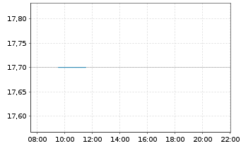 Chart PT Telekomunikasi Ind. Tbk Sp.ADRs - Intraday