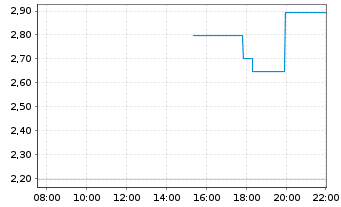 Chart Petco Health+Wellness Co.Inc. Cl. A - Intraday