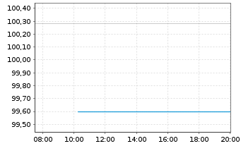 Chart Petrobras Global Finance B.V. DL-Notes 2011(41) - Intraday