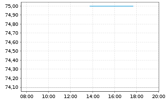 Chart Petr&oacute;leos Mexicanos (PEMEX) Nts 10(15/Und.)Reg.S - Intraday