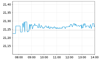 Chart Pfizer Inc. - Intraday