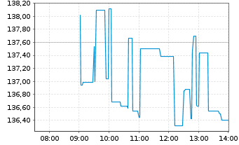 Chart Philip Morris Internat. Inc. - Intraday