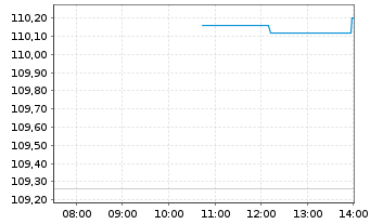 Chart Phillips 66 - Intraday