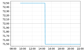 Chart Phinia Inc. - Intraday