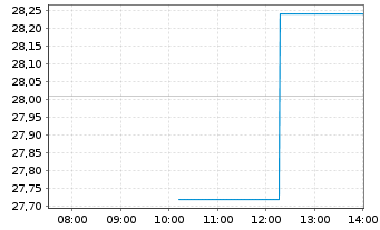 Chart Photronics Inc. - Intraday