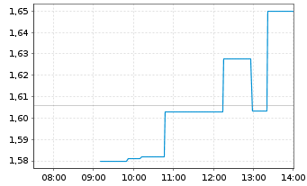 Chart Phunware Inc. - Intraday