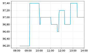 Chart PDD Holdings Inc. - Intraday