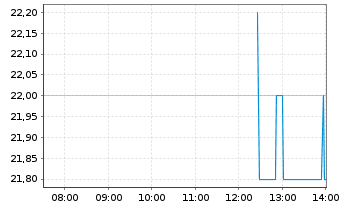Chart Pinterest Inc. - Intraday