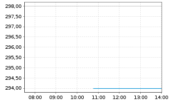 Chart Piper Sandler Companies - Intraday