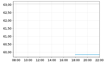 Chart Piper Sandler & Co. - Intraday