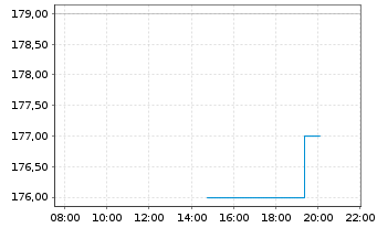 Chart Plexus Corp. - Intraday