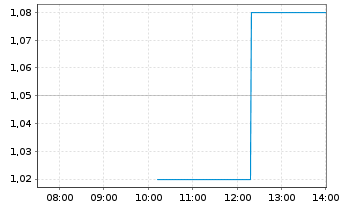 Chart Pliant Therapeutics Inc. - Intraday