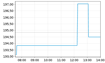 Chart Pool Corp. - Intraday