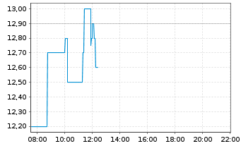 Chart Pony AI Inc. - Intraday