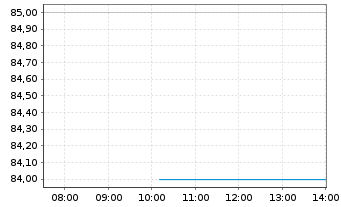 Chart Post Holdings Inc. - Intraday