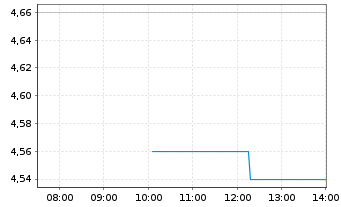 Chart Powerfleet Inc. - Intraday