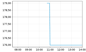 Chart Preformed Line Products Co. - Intraday