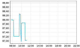 Chart T. Rowe Price Group Inc. - Intraday