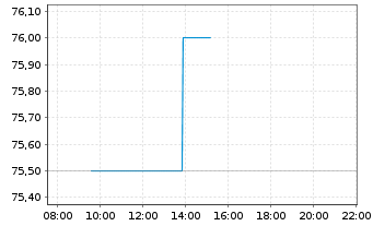 Chart Principal Financial Group Inc. - Intraday