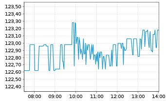 Chart Procter & Gamble Co. - Intraday