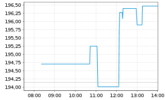 Chart Progressive Corp. - Intraday