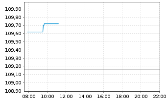 Chart ProLogis Inc. - Intraday