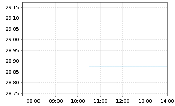Chart ProSh.Ultrash.Leh.20+ Y.Treas. - Intraday