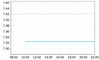 Chart ProShares Tr.Bitcoin Strat.ETF - Intraday
