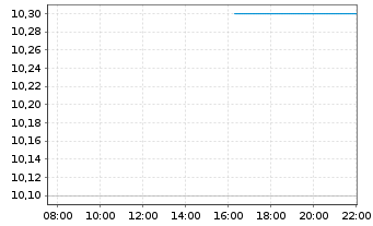 Chart ProPetro Holding Corp. - Intraday