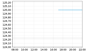 Chart ProShares UltraPro S&P 500 - Intraday