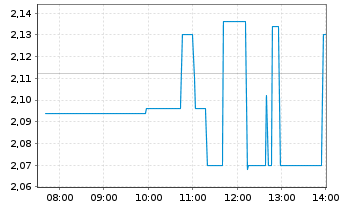Chart Prospect Capital Corp. - Intraday