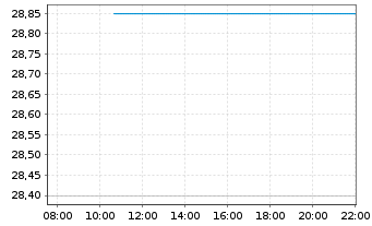 Chart ProShares Short S&P500 - Intraday