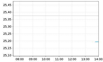 Chart ProShares Short QQQ - Intraday