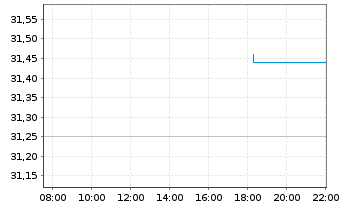 Chart ProShs UltraPro Short QQQ NEW - Intraday
