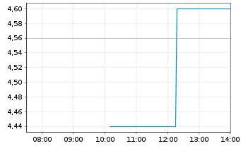 Chart Protara Therapeutics Inc. - Intraday