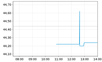 Chart Proto Labs Inc. - Intraday