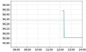 Chart Prudential Financial Inc. - Intraday