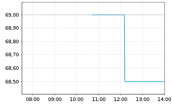Chart Public Service Ent. Group Inc. - Intraday
