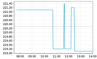 Chart Public Storage - Intraday