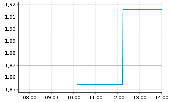 Chart Pulmatrix Inc. - Intraday