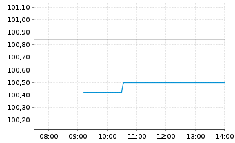 Chart Pulte Corp. - Intraday