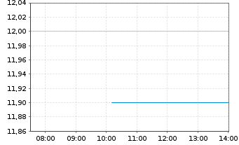 Chart Pulse Biosciences Inc. - Intraday