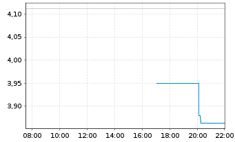 Chart PureCycle Technologies Inc. - Intraday