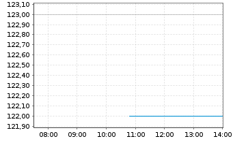 Chart Quaker Chemical Corp. - Intraday