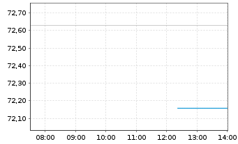 Chart Qorvo Inc. - Intraday