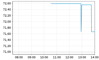Chart Qnity Electronics Inc. - Intraday