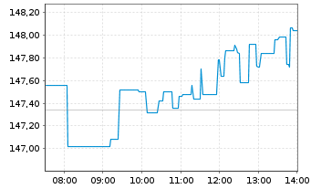 Chart Qualcomm Inc.   - Intraday