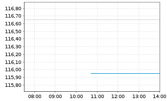 Chart Qualys Inc. - Intraday