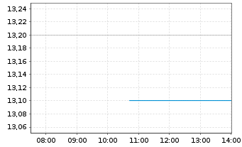 Chart Quanex Building Products Corp. - Intraday